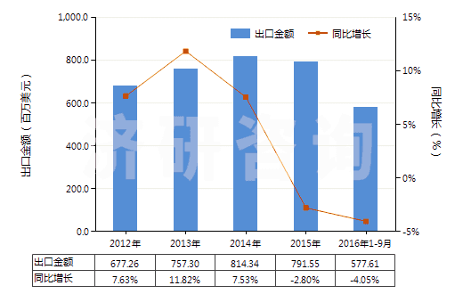 2012-2016年9月中國升降機(jī)、倒卸式起重機(jī)或自動梯的零件(HS84313100)出口總額及增速統(tǒng)計